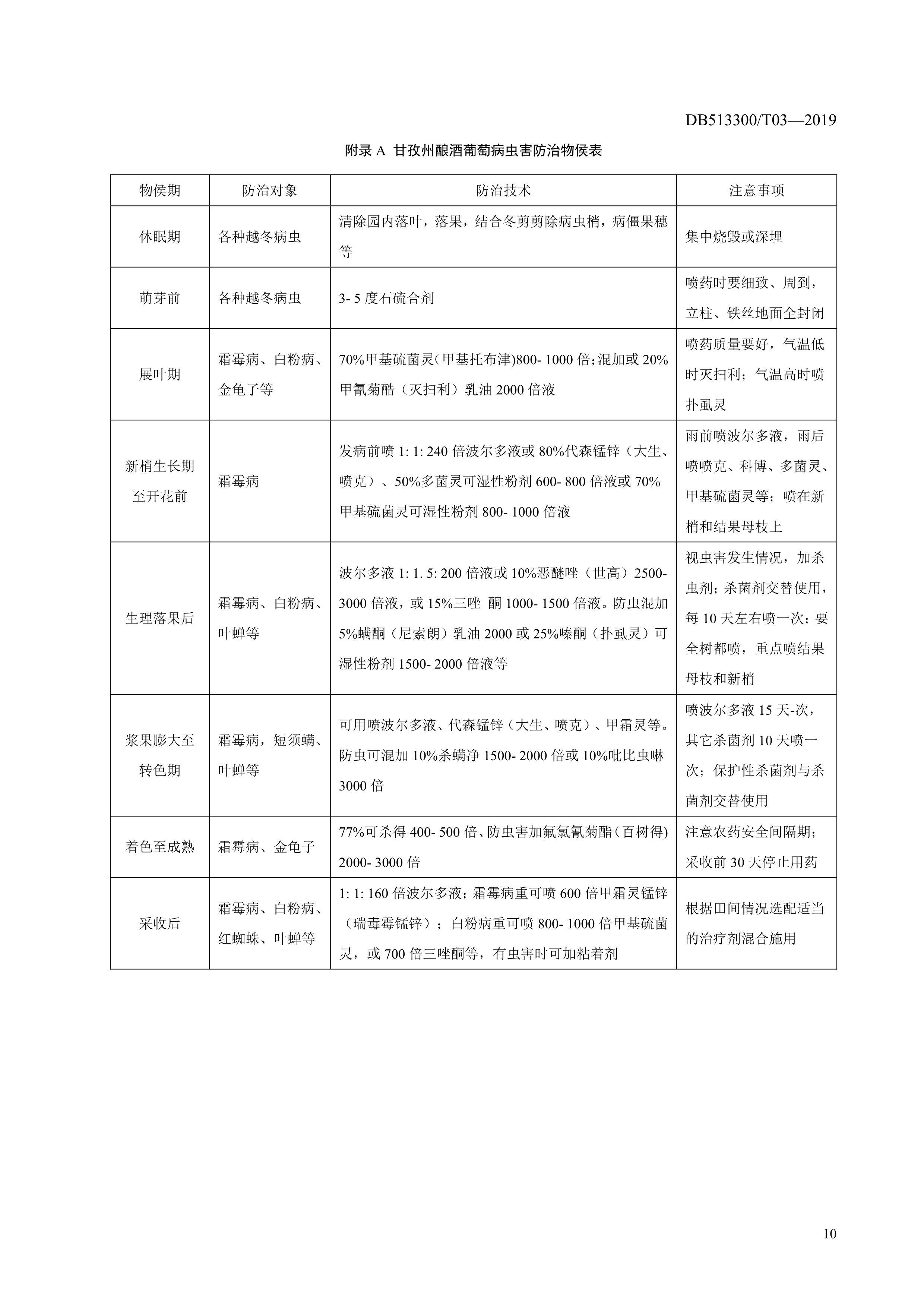 10. 甘孜州酿酒葡萄生产技术规程-13.jpg